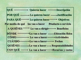 QUÉ  Quieren hacer  Descripción POR QUÉ  Lo quieren hacer  Justificación PARA QUÉ  Lo quieren hacer  Objetivos Por medio de qué  Lo van a hacer  Producto o servicio  A QUIÉNES  Lo van a dirigir  Beneficios DÓNDE  Lo van a hacer  Ubicación física CÓMO  Lo van a hacer  Actividades CUÁNDO  Lo van a hacer  Fechas QUIÉNES  Lo van a hacer  Responsabilidades CON QUÉ  Lo van a hacer  Recursos y costos 