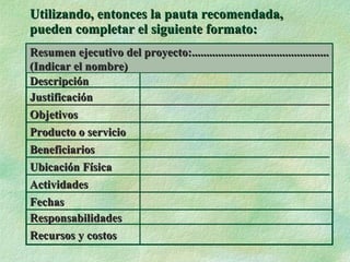 Utilizando, entonces la pauta recomendada, pueden completar el siguiente formato: Resumen ejecutivo del proyecto:............................................... (Indicar el nombre) Descripción Justificación Objetivos Producto o servicio Beneficiarios Ubicación Física Actividades Fechas Responsabilidades Recursos y costos 
