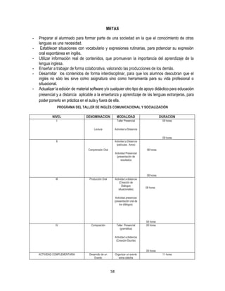 58
METAS
- Preparar al alumnado para formar parte de una sociedad en la que el conocimiento de otras
lenguas es una necesidad.
- Establecer situaciones con vocabulario y expresiones rutinarias, para potenciar su expresión
oral espontánea en inglés.
- Utilizar información real de contenidos, que promuevan la importancia del aprendizaje de la
lengua inglesa.
- Enseñar a trabajar de forma colaborativa, valorando las producciones de los demás.
- Desarrollar los contenidos de forma interdisciplinar, para que los alumnos descubran que el
inglés no sólo les sirve como asignatura sino como herramienta para su vida profesional o
situacional.
- Actualizar la edición de material software y/o cualquier otro tipo de apoyo didáctico para educación
presencial y a distancia aplicable a la enseñanza y aprendizaje de las lenguas extranjeras, para
poder ponerlo en práctica en el aula y fuera de ella.
PROGRAMA DEL TALLER DE INGLÉS COMUNICACIONAL Y SOCIALIZACIÓN
NIVEL DENOMINACION MODALIDAD DURACION
I
Lectura
Taller Presencial
Actividad a Distancia
08 horas
08 horas
II
Comprensión Oral
Actividad a Distancia
(películas , foros)
Actividad Presencial
(presentación de
resultados
08 horas
08 horas
III Producción Oral Actividad a distancia
(Creación de
Diálogos
situacionales)
Actividad presencial
(presentación oral de
los diálogos)
08 horas
08 horas
IV Composición Taller Presencial
(gramática)
Actividad a distancia
(Creación Escrita)
08 horas
08 horas
ACTIVIDAD COMPLEMENTARIA Desarrollo de un
Evento
Organizar un evento
extra-cátedra
11 horas
 