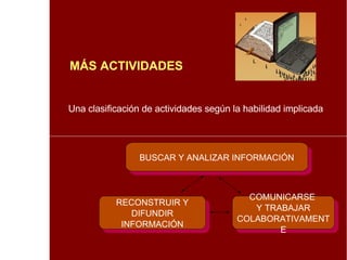MÁS ACTIVIDADES Una clasificación de actividades según la habilidad implicada BUSCAR Y ANALIZAR INFORMACIÓN RECONSTRUIR Y DIFUNDIR INFORMACIÓN COMUNICARSE  Y TRABAJAR COLABORATIVAMENTE 