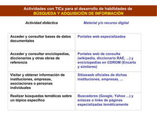 Actividades con TICs para el desarrollo de habilidades de  BÚSQUEDA Y ADQUISICIÓN DE INFORMACIÓN Actividad didáctica Material y/o recurso digital Acceder y consultar bases de datos documentales Portales web especializados Acceder y consultar enciclopedias, diccionarios y otras obras de referencia Portales web de consulta (wikipedia, diccionario RAE, ...) y enciclopedias en CDROM (Encarta y similares)‏ Visitar y obtener información de instituciones, empresas, asociaciones o personas individuales Sitiosweb oficiales de dichas instituciones, empresas, ... Realizar búsquedas temáticas sobre un tópico específico Buscadores (Google, Yahoo ...) y enlaces o links de páginas especializadas temáticamente 