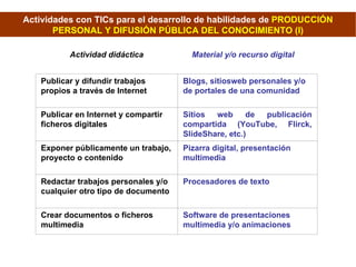 Actividades con TICs para el desarrollo de habilidades de  PRODUCCIÓN PERSONAL Y DIFUSIÓN PÚBLICA DEL CONOCIMIENTO (I)‏ Actividad didáctica Material y/o recurso digital Publicar y difundir trabajos propios a través de Internet Blogs, sitiosweb personales y/o de portales de una comunidad Publicar en Internet y compartir ficheros digitales Sitios web de publicación compartida (YouTube, Flirck, SlideShare, etc.)‏ Exponer públicamente un trabajo, proyecto o contenido Pizarra digital, presentación multimedia Redactar trabajos personales y/o cualquier otro tipo de documento Procesadores de texto Crear documentos o ficheros multimedia Software de presentaciones multimedia y/o animaciones 