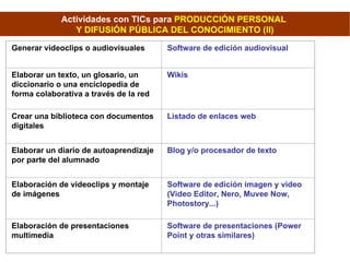 Actividades con TICs para  PRODUCCIÓN PERSONAL  Y DIFUSIÓN PÚBLICA DEL CONOCIMIENTO (II)‏ Generar videoclips o audiovisuales Software de edición audiovisual Elaborar un texto, un glosario, un diccionario o una enciclopedia de forma colaborativa a través de la red Wikis Crear una biblioteca con documentos digitales Listado de enlaces web Elaborar un diario de autoaprendizaje por parte del alumnado Blog y/o procesador de texto Elaboración de videoclips y montaje de imágenes Software de edición imagen y video (Video Editor, Nero, Muvee Now, Photostory...)‏ Elaboración de presentaciones multimedia Software de presentaciones (Power Point y otras similares)‏ 