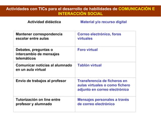 Actividades con TICs para el desarrollo de habilidades de  COMUNICACIÓN E INTERACCIÓN SOCIAL Actividad didáctica Material y/o recurso digital Mantener correspondencia escolar entre aulas Correo electrónico, foros virtuales Debates, preguntas o intercambio de mensajes telemáticos Foro virtual Comunicar noticias al alumnado en un aula virtual Tablón virtual Envío de trabajos al profesor Transferencia de ficheros en aulas virtuales o como fichero adjunto en correo electrónico Tutorización on line entre profesor y alumnado Mensajes personales a través de correo electrónico 