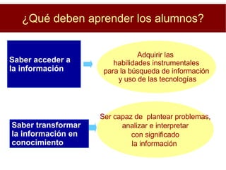¿Qué deben aprender los alumnos? Adquirir las  habilidades instrumentales para la búsqueda de información y uso de las tecnologías Saber acceder a la información  Saber transformar la información en conocimiento Ser capaz de  plantear problemas, analizar e interpretar  con significado la información  