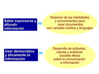 Desarrollo de actitudes,  valores y prácticas  sociales éticas sobre la comunicación  e información Usar democrática y éticamente la información Saber expresarse y difundir información Disponer de las habilidades y conocimientos para crear documentos con variados medios y lenguajes 