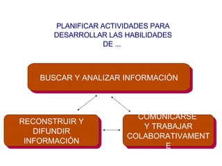 PLANIFICAR ACTIVIDADES PARA DESARROLLAR LAS HABILIDADES DE ...  BUSCAR Y ANALIZAR INFORMACIÓN RECONSTRUIR Y DIFUNDIR INFORMACIÓN COMUNICARSE  Y TRABAJAR COLABORATIVAMENTE 