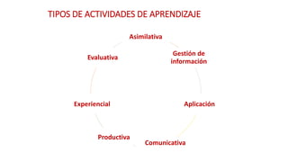 TIPOS DE ACTIVIDADES DE APRENDIZAJE
Asimilativa
Gestión de
información
Aplicación
Comunicativa
Productiva
Experiencial
Evaluativa
 