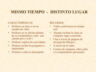 MISMO TIEMPO  -  DISTINTO LUGAR CARACTERÍSTICAS Profesor en clase o en un estudio de video Profesor en su oficina delante de su computadora ( ante  una cámara pro o web ) Profesor explica las actividades Profesor recibe las preguntas o inquietudes  Profesor evalúa el desempeño RECURSOS Video conferencia en tiempo real Alumno reciben la clase en cualquier lugar conectado Chat a través de páginas de navegación (Skype ) A través de la radio Centros de cómputo, ciber cafés y/o computadoras personales 