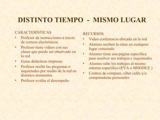 DISTINTO TIEMPO  -  MISMO LUGAR CARACTERÍSTICAS Profesor da instrucciones a través de correos electrónicos Profesor tiene videos con sus clases que puede ser observado en la red Guías didácticas impresas Profesor recibe las preguntas o inquietudes por medio de la red en distintos momentos  Profesor evalúa el desempeño RECURSOS Video conferencia ubicada en la red Alumno reciben la clase en cualquier lugar conectado Alumno tiene una página específica para resolver sus trabajos e inquietudes Alumno sube los trabajos al mismo entorno específico (EVA o MOODLE ) Centros de cómputo, ciber cafés y/o computadoras personales 