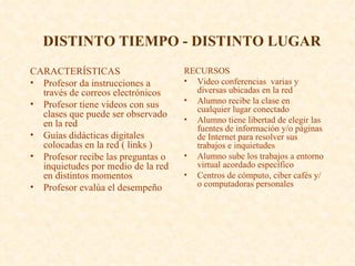 DISTINTO TIEMPO - DISTINTO LUGAR CARACTERÍSTICAS Profesor da instrucciones a través de correos electrónicos Profesor tiene videos con sus clases que puede ser observado en la red Guías didácticas digitales colocadas en la red ( links ) Profesor recibe las preguntas o inquietudes por medio de la red en distintos momentos  Profesor evalúa el desempeño RECURSOS Video conferencias  varias y diversas ubicadas en la red Alumno recibe la clase en cualquier lugar conectado Alumno tiene libertad de elegir las fuentes de información y/o páginas de Internet para resolver sus trabajos e inquietudes Alumno sube los trabajos a entorno virtual acordado específico Centros de cómputo, ciber cafés y/o computadoras personales 
