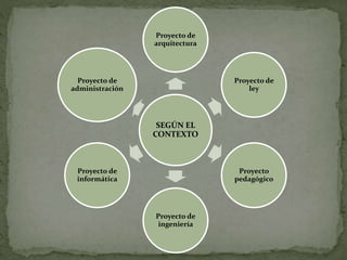 SEGÚN EL
CONTEXTO
Proyecto de
arquitectura
Proyecto de
ley
Proyecto
pedagógico
Proyecto de
ingeniería
Proyecto de
informática
Proyecto de
administración
 