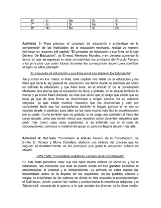 6* Si No Si Si
7* Si Si No Si
8* No No Si No
Actividad 3: Para precisar el concepto de educación y profundizar en la
comprensión de las finalidades de la educación mexicana, realiza de manera
individual un resumen del capítulo “El concepto de educación y sus fines en la Ley
General De Educación”, de Ernesto Meneses Morales, y en plenaria comentar la
forma en que se expresan en esta normatividad los principios del Artículo Tercero
y los principios que como futuros docentes les corresponder asumir para contribuir
al logro de estos precepto.
“El concepto de educación y sus fines en la Ley General De Educación”
Tal y como no los marca el titulo, este capítulo nos habla de la educación y los
fines que tiene la ley general de educación; me llamó mucho la atención ver como
es definida la educación, y que fines tiene, en el artículo 3° de la Constitución
Mexicana nos marca que la educación es laica y gratuita, en la lectura también lo
marca y yo como futura docente, es más que obvio que yo tengo que saber que es
laica ya que de esta forma no discriminare a ningún alumno por su creencia
religiosa, ya que existe muchos maestros que los discriminan y esto por
coincidente hace que los compañeros también lo hagan, porque si no ven un
respeto desde el profesor para ellos se les hará mucho más fácil la discriminación
por su parte. Como también que es gratuita, si se paga una comisión al inicio del
curso escolar, pero eso nonos marca que nosotros como docentes tengamos que
pedir más dinero para otras cuestiones, si se entiende que en el caso de
cooperaciones, convivios o material de apoyo si, pero no llegara abusar más allá.
Actividad 4: Del texto “Comentario al Artículo Tercero de la Constitución”, de
Emilio O. Rabasa y Gloria Caballero, elaborar una síntesis del proceso que ha
seguido el establecimiento de los principios que guían la educación pública en
México.
SINTESIS: “Comentario al Artículo Tercero de la Constitución”.
En este texto podemos notar que nos hace mucho énfasis en como es, y fue la
educación, nos menciona que esta se puede divide en tres grandes periodos: la
precortesiana, la colonial y la independiente. La primera de estas etapas fue
desarrollada antes de la llegada de los españoles, en los pueblos aztecas y
mayas, la enseñanza de los aztecas se divida en dos escuelas la proporcionaban:
el Calmecac, donde acudían los nobles y predominaba la enseñanza religiosa, y el
Telpochcalli, escuela de la guerra, a la que asistían los jóvenes de la clase media.
 