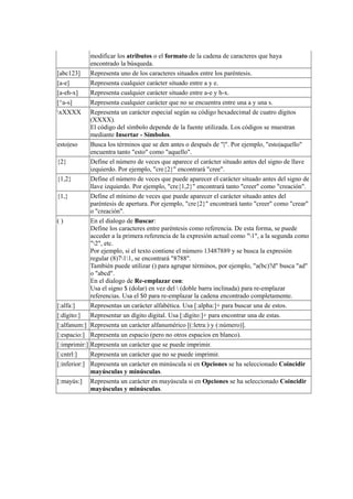 modificar los atributos o el formato de la cadena de caracteres que haya
encontrado la búsqueda.
[abc123] Representa uno de los caracteres situados entre los paréntesis.
[a-e] Representa cualquier carácter situado entre a y e.
[a-eh-x] Representa cualquier carácter situado entre a-e y h-x.
[^a-s] Representa cualquier carácter que no se encuentra entre una a y una s.
xXXXX Representa un carácter especial según su código hexadecimal de cuatro dígitos
(XXXX).
El código del símbolo depende de la fuente utilizada. Los códigos se muestran
mediante Insertar - Símbolos.
esto|eso Busca los términos que se den antes o después de "|". Por ejemplo, "esto|aquello"
encuentra tanto "esto" como "aquello".
{2} Define el número de veces que aparece el carácter situado antes del signo de llave
izquierdo. Por ejemplo, "cre{2}" encontrará "cree".
{1,2} Define el número de veces que puede aparecer el carácter situado antes del signo de
llave izquierdo. Por ejemplo, "cre{1,2}" encontrará tanto "creer" como "creación".
{1,} Define el mínimo de veces que puede aparecer el carácter situado antes del
paréntesis de apertura. Por ejemplo, "cre{2}" encontrará tanto "creer" como "crear"
o "creación".
( ) En el dialogo de Buscar:
Define los caracteres entre paréntesis como referencia. De esta forma, se puede
acceder a la primera referencia de la expresión actual como "1", a la segunda como
"2", etc.
Por ejemplo, si el texto contiene el número 13487889 y se busca la expresión
regular (8)711, se encontrará "8788".
También puede utilizar () para agrupar términos, por ejemplo, "a(bc)?d" busca "ad"
o "abcd".
En el dialogo de Re-emplazar con:
Usa el signo $ (dolar) en vez del  (doble barra inclinada) para re-emplazar
referencias. Usa el $0 para re-emplazar la cadena encontrado completamente.
[:alfa:] Representas un carácter alfabética. Usa [:alpha:]+ para buscar una de estos.
[:dígito:] Representar un dígito digital. Usa [:dígito:]+ para encontrar una de estas.
[:alfanum:] Representa un carácter alfanumérico [(:letra:) y (:número)].
[:espacio:] Representa un espacio (pero no otros espacios en blanco).
[:imprimir:] Representa un carácter que se puede imprimir.
[:cntrl:] Representa un carácter que no se puede imprimir.
[:inferior:] Representa un carácter en minúscula si en Opciones se ha seleccionado Coincidir
mayúsculas y minúsculas.
[:mayús:] Representa un carácter en mayúscula si en Opciones se ha seleccionado Coincidir
mayúsculas y minúsculas.
 