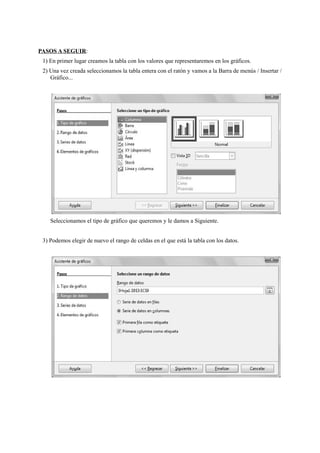 PASOS A SEGUIR:
1) En primer lugar creamos la tabla con los valores que representaremos en los gráficos.
2) Una vez creada seleccionamos la tabla entera con el ratón y vamos a la Barra de menús / Insertar /
Gráfico...
Seleccionamos el tipo de gráfico que queremos y le damos a Siguiente.
3) Podemos elegir de nuevo el rango de celdas en el que está la tabla con los datos.
 