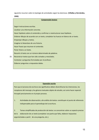 siguiente resumen sobre la tipología de actividades según las destrezas: (Villalba y Hernández,
1999).
Comprensión lectora
Seguir instrucciones escritas.
Localizar una información concreta.
Hacer hipótesis sobre el contenido y confirmar o reestructurar esas hipótesis.
Ordenar dibujos de acuerdo con un texto, completar los huecos en blanco de un texto.
Emparejar dibujos y textos.
Imaginar el desenlace de una historia.
Hacer frases que resuman el contenido.
Poner título a un texto.
Resumir el texto con un número determinado de palabras.
10. Reconstruir textos que han sido cortados y mezclados.
Contestar a preguntas formuladas por el profesor.
Elaborar preguntas a respuestas dadas.
Expresión escrita
Para que el proceso de escritura sea significativo deben diversificarse las intenciones, los
receptores del mensaje y los géneros textuales objeto de estudio, así como hacer especial
hincapié precisamente en el propio proceso.
1. Actividades de observación y de análisis de textos: constituyen el punto de referencia
indispensable para el aprendizaje de la escritura.
2. Tareas simplificadas de producción de textos: se concentran sobre un aspecto preciso
de la elaboración de un texto (completar una parte que falta, elaborar respuestas
argumentadas a partir de una pregunta, etc.).
15
 