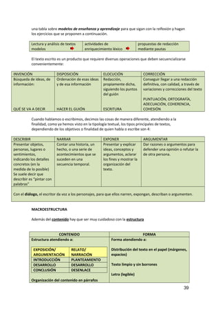 una tabla sobre modelos de enseñanza y aprendizaje para que sigan con la relfexión y hagan
los ejercicios que se proponen a continuación.
Lectura y análisis de textos
modelos
actividades de
enriquecimiento léxico
propuestas de redacción
mediante pautas
El texto escrito es un producto que requiere diversas operaciones que deben secuencializarse
convenientemente:
INVENCIÓN DISPOSICIÓN ELOCUCIÓN CORRECCIÓN
Búsqueda de ideas, de
información:
QUÉ SE VA A DECIR
Ordenación de esas ideas
y de esa información
HACER EL GUIÓN
Redacción,
propiamente dicha,
siguiendo los puntos
del guión
ESCRITURA
Conseguir llegar a una redacción
definitiva, con calidad, a través de
variaciones y correcciones del texto
PUNTUACIÓN, ORTOGRAFÍA,
ADECUACIÓN, COHERENCIA,
COHESIÓN
Cuando hablamos o escribimos, decimos las cosas de manera diferente, atendiendo a la
finalidad, como ya hemos visto en la tipología textual, los tipos principales de textos,
dependiendo de los objetivos o finalidad de quien habla o escribe son 4:
DESCRIBIR NARRAR EXPONER ARGUMENTAR
Presentar objetos,
personas, lugares o
sentimientos,
indicando los detalles
concretos (en la
medida de lo posible)
Se suele decir que
describir es “pintar con
palabras”
Contar una historia, un
hecho, o una serie de
acontecimientos que se
suceden en una
secuencia temporal.
Presentar y explicar
ideas, conceptos y
argumentos, aclarar
los fines y mostrar la
organización del
texto.
Dar razones o argumentos para
defender una opinión o refutar la
de otra persona.
Con el diálogo, el escritor da voz a los personajes, para que ellos narren, expongan, describan o argumenten.
MACROESTRUCTURA
Además del contenido hay que ser muy cuidadoso con la estructura
CONTENIDO FORMA
Estructura atendiendo a:
EXPOSICIÓN/
ARGUMENTACIÓN
RELATO/
NARRACIÓN
INTRODUCCIÓN PLANTEAMIENTO
DESARROLLO DESARROLLO
CONCLUSIÓN DESENLACE
Organización del contenido en párrafos
Forma atendiendo a:
Distribución del texto en el papel (márgenes,
espacios)
Texto limpio y sin borrones
Letra (legible)
39
 