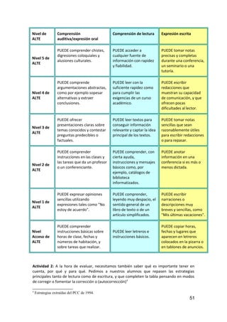 Nivel de
ALTE
Comprensión
auditiva/expresión oral
Comprensión de lectura Expresión escrita
Nivel 5 de
ALTE
PUEDE comprender chistes,
digresiones coloquiales y
alusiones culturales.
PUEDE acceder a
cualquier fuente de
información con rapidez
y fiabilidad.
PUEDE tomar notas
precisas y completas
durante una conferencia,
un seminario o una
tutoría.
Nivel 4 de
ALTE
PUEDE comprende
argumentaciones abstractas,
como por ejemplo sopesar
alternativas y extraer
conclusiones.
PUEDE leer con la
suficiente rapidez como
para cumplir las
exigencias de un curso
académico.
PUEDE escribir
redacciones que
muestran su capacidad
de comunicación, y que
ofrecen pocas
dificultades al lector.
Nivel 3 de
ALTE
PUEDE ofrecer
presentaciones claras sobre
temas conocidos y contestar
preguntas predecibles o
factuales.
PUEDE leer textos para
conseguir información
relevante y captar la idea
principal de los textos.
PUEDE tomar notas
sencillas que sean
razonablemente útiles
para escribir redacciones
o para repasar.
Nivel 2 de
ALTE
PUEDE comprender
instrucciones en las clases y
las tareas que da un profesor
o un conferenciante.
PUEDE comprender, con
cierta ayuda,
instrucciones y mensajes
básicos como, por
ejemplo, catálogos de
biblioteca
informatizados.
PUEDE anotar
información en una
conferencia si es más o
menos dictada.
Nivel 1 de
ALTE
PUEDE expresar opiniones
sencillas utilizando
expresiones tales como "No
estoy de acuerdo".
PUEDE comprender,
leyendo muy despacio, el
sentido general de un
libro de texto o de un
artículo simplificados.
PUEDE escribir
narraciones o
descripciones muy
breves y sencillas, como
"Mis últimas vacaciones".
Nivel
Acceso de
ALTE
PUEDE comprender
instrucciones básicas sobre
horas de clase, fechas y
números de habitación, y
sobre tareas que realizar.
PUEDE leer letreros e
instrucciones básicos.
PUEDE copiar horas,
fechas y lugares que
aparecen en letreros
colocados en la pizarra o
en tablones de anuncios.
Actividad 2: A la hora de evaluar, necesitamos también saber qué es importante tener en
cuenta, por qué y para qué. Pedimos a nuestros alumnos que repasen las estrategias
principales tanto de lectura como de escritura, y que completen la tabla pensando en modos
de corregir o fomentar la corrección o (autocorrección)4
4
Estrategias extraídas del PCC de 1994.
51
 