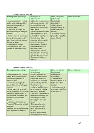 ESTRATEGIAS DE LECTURA
Estrategias de aprendizaje Estrategias de
comunicación
Cómo corregimos
(actividades)
Cómo evaluamos
-Hacer uso selectivo y eficaz
de los recursos disponibles:
diccionarios, gramáticas,
libros de texto.
-Contrastar los rasgos del
español con los de la lengua
materna
-Buscar textos de lectura con
temas de interés personal
para el aprendiente, o sobre
los que se tienen
conocimientos previos.
-Lectura con un “para qué”
(potenciar actitud positiva).
-Utilizar los conocimientos
del mundo exterior y del
contexto (situacional y
textual) para interpretar
(leer) textos.
-Enseñarles a recurrir a los
indicios temáticos clave
para deducir significados,
- Enseñarles a saber
encontrar la información
específica del texto.
- Enseñarles a distinguir
diferentes estructuras
textuales al leer
- Enseñarles a prestar
atención a los diferentes
recursos que cohesionan
el discurso y lo hacen
avanzar.
Tipología de
actividades:
-saber hacer un
resumen (tanto de lo
leído, como de lo
escrito)
-poder responder a
preguntas específicas
sobre el texto
ESTRATEGIAS DE ESCRITURA
Estrategias de aprendizaje Estrategias de
comunicación
Cómo corregimos
(actividades)
Cómo evaluamos
-Hacer uso selectivo y eficaz
de los recursos disponibles:
diccionarios, gramáticas,
libros de texto.
-Contrastar los rasgos del
español con los de la lengua
materna
-Buscar textos de lectura (o
temas de escritura) con temas
de interés personal para el
aprendiente, o sobre los que
se tienen conocimientos
previos.
-Lectura y escritura con un
“para qué” (potenciar actitud
positiva).
-Adoptar una actitud positiva
ante la presencia del error.
-Tomar conciencia de
quién es el destinatario,
para que el escrito sea
adecuado a la situación
comunicativa y al tema.
-Planificar el texto
mediante la elaboración
de un esquema inicial y
borradores sucesivos.
-Utilizar los conocimientos
del mundo exterior y del
contexto (situacional y
textual) para producir
textos.
-Distinguir diferentes
estructuras textuales
tanto al leer como a
escribir.
-Prestar atención a los
diferentes recursos que
Tipología de
actividades:
-saber hacer un
resumen (tanto de lo
leído, como de lo
escrito)
-poder responder a
preguntas específicas
sobre el texto
52
 