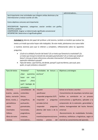 administradores...
Será importante crear actividades que integren ambas destrezas y las
interrelacionen y evaluar acorde con ello.
Como objetivos comunes será importante:
DESCODIFICAR: Segmentar, categorizar, asociar sonidos con grafías,
identificar palabras
COMPRENDER: Asignar un determinado significado convencional
INTERPRETAR: Determinar el significado global
Actividad 4: Además del papel del profesor y del alumno, también se tendrán que evaluar los
textos y el modo que estos hayan sido trabajados. De este modo, planteamos una nueva tabla
a nuestros alumnos para que la rellenen y completen, reflexionando sobre las siguientes
preguntas:
• ¿Cuál es la utilidad y función del texto? ¿Es un texto que fomenta la creatividad? ¿Es
un texto que incluye la revisión de conceptos gramaticales? ¿Es un texto que amplía el
léxico? ¿Inlcuye el texto referencias culturales interesantes? ¿El texto posibilita la
expresión individual o grupal?
• Tipos de textos: ¿qué leemos, de dónde, porqué? ¿qué escribimos, para qué, para
quién, en qué contexto o situación?
Tipos de textos “Pretextos”
¿Qué queremos
hacer con esos
textos? ¿Para
qué?: tipología de
actividades
“Actividades de lectura y
escritura”
Objetivos y estrategias
-literarios
(cuento, poesía,
teatro, narración
breve, novela…)
-periodísticos
-reales
-inventados
-folletos
-libros de texto
-revistas
-consolidación de
contenidos:
léxicos,
ortográficos, de
puntuación,
gramaticales,
funcionales,
pragmáticos,
creativos,
innovadores…
-resumir
-parafrasear
-responder preguntas (V/F)
-responder a preguntas
cerradas (si/no)
-responder preguntas
abiertas (del texto o de la
propia
inventiva/experiencia/conoc
imientos previos del
Activar en el lector y escritor:
-Conocimientos de arquetipos narrativos que
facilitan su asimilación en un proceso
constructivista y significativo, aplicable a la
comprensión de la extensión, generalidad y
relativa homogeneidad del hecho literario
universal.
-Reconocimiento de modalidades formales,
temáticas, estilísticas y lingüísticas, según el
nivel de los conocimientos del aprendiz.
56
 