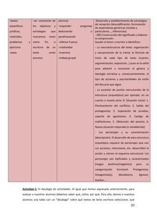 -textos
específicos:
jurídicos,
notariales,
problemas y
ejercicios
-www
-ser consciente de
los objetivos y
estrategias que
marcamos: texto
como fin, o
escritura de un
texto como
proceso.
alumno)
-responder preguntas
deduciendo o
parafraseando
-rellenar huecos
-creatividad
-inventiva
-trabajo grupal
-Desarrollo y establecimiento de estrategias
de recepción (descodificación, formulación
de expectativas genéricas iniciales y
particulares..., inferencias).
- (RE) Construcción del significado y elaborar
la comprensión.
Ayudar al lector y escritor a identificar:
- La macroestructura del texto: organización
y secuenciación de la trama: la fórmula de
inicio de cada tipo de texto (cuento,
argumentación, exposición…) pues es la señal
para advertir y reconocer el género y
tipología narrativa y, consecuentemente, el
tipo de acciones y peculiaridades de estilo
del discurso que sigue.
- La sucesión de puntos estructurales de la
estructura (arquetípica) por ejemplo, en un
cuento o novela sería: 0. Situación inicial; 1.
Planteamiento del conflicto; 2. Salida del
protagonista; 3. Superación de pruebas,
soporte de agresiones; 4. Castigo de
malhechores; 5. Obtención del premio; 6.
Nueva situación mejorada (o restablecida)
- Los personajes y su caracterización
(descripción). El desarrollo de esta estructura
arquetípica requiere de personajes que con
sus acciones, intenciones, etc. desarrollen la
acción y cierren el esquema estructural. Los
personajes son tipificados y caracterizados
(rasgos positivos/negativos) para su
categorización funcional: Protagonista,
Antagonista(s), Mandatario, Agresor,
Auxiliar...
Actividad 5: El decálogo de actividades. Al igual que hemos expresado anteriormente, para
evaluar a nuestros alumnos debemos saber qué, cómo, por qué. Para ello, damos a nuestros
alumnos una tabla con un “decálogo” sobre qué textos de lecto escritura seleccionar, qué
57
 