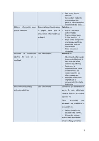− Leer en un tiempo
limitado
− Comprobar, mediante
preguntas de tipo
general, si han entendido
el contenido del texto.
Obtener información sobre
puntos concretos
Scanning (pasar la vista sobre
la página hasta que se
encuentra la información que
se busca)
Adiestrar en:
− Buscar y encontrar
determinados
fragmentos de textos
(cifras, nombres,…)
− Elegir textos apropiados:
anuncios por palabras,
esquemas, horarios,
instrucciones.
− Crear situaciones
simuladas.
Entender la información
objetiva del texto en su
totalidad
Leer atentamente Adiestrar en:
− Identificar la información
importante (distinguir la
idea principal de los
detalles secundarios).
− Reconocer la
organización del texto:
su estructura y las
relaciones entre las
diferentes partes.
− Entender información
implícita (de la
comprensión literal a la
inferencia)
Entender valoraciones y
actitudes subjetivas
Leer críticamente Dar textos que defiendan un
punto de vista: editoriales,
cartas al director, artículos de
opinión, etc.
Hacer preguntas que
entrenen a los alumnos en la
evaluación de:
− La función del texto.
− La actitud del escritor.
− El tono del artículo.
Adiestrar en la distinción
entre hechos y opiniones.
6
 