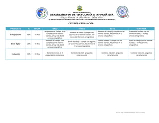ACTA DE COMPROMISO 2012111901 
CRITERIOS DE EVALUACIÓN PRODUCTO % FECHA BAJO BÁSICO ALTO SUPERIOR 
Trabajo escrito 
40% 
25 Nov 
No presento el trabajo, o no cumple con las normas icontec, o hay más de 10 errores ortográficos 
Presento el trabajo y cumple con algunas de las normas Icontec, hay menos de 10 errores ortograficos 
Presento el trabajo y cumple con las normas Icontec, hay menos de 5 errores ortograficos 
Presento el trabajo con las normas Icontec, y no hay errores ortograficos 
Envio digital 
20% 
25 Nov 
No envío el trabajo, o no cumple con las normas icontec, o hay más de 10 errores ortográficos 
Envió el trabajo y cumple con algunas de las normas Icontec, hay menos de 10 errores ortograficos 
Envió el trabajo y cumple con las normas Icontec, hay menos de 5 errores ortograficos 
Envió el trabajo con las normas Icontec, y no hay errores ortograficos 
Evaluación 
40% 
22 Nov 
Contesto menos de 6 preguntas correctamente 
Contesto más de 6 preguntas correctamente 
Contesto más de 8 preguntas correctamente 
Contesto todas las preguntas correctamente 
 