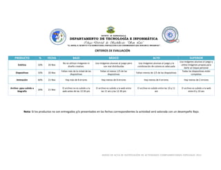ACTIVIDADES COMPLEMENTARIAS ESPECIALES GRADO 10° 2014 
ANEXO DE ACTA DE NOTIFICACIÓN DE ACTIVIDADES COMPLEMENTARIAS ESPECIALES 2013 
CRITERIOS DE EVALUACIÓN PRODUCTO % FECHA BAJO BÁSICO ALTO SUPERIOR 
Estética 
10% 
20 Nov 
No se utilizan imágenes ni diseño creativo. 
Usa imágenes alusivas al juego pero son mal distribuidas 
Usa imágenes alusivas al juego y la combinación de colores es adecuada 
Usa imágenes alusivas al juego y utiliza imágenes propias para darle un toque personal 
Diapositivas 
10% 
20 Nov 
Faltan más de la mitad de las diapositivas 
Faltan al menos 1/5 de las diapositivas 
Faltan menos de 1/5 de las diapositivas 
Todas las diapositivas están completas 
Animación 
60% 
21 Nov 
Hay más de 8 errores 
Hay menos de 8 errores 
Hay menos de 4 errores 
Hay menos de 2 errores 
Archivo .ppsx subido a biografía 
20% 
21 Nov 
El archivo no es subido a la web antes de las 12:30 pm 
El archivo es subido a la web entre las 11 am y las 12:30 pm 
El archivo es subido entre las 10 y 11 am 
El archivo es subido a la web entre 8 y 10 am 
Nota: Si los productos no son entregados y/o presentados en las fechas correspondientes la actividad será valorada con un desempeño Bajo. 
 