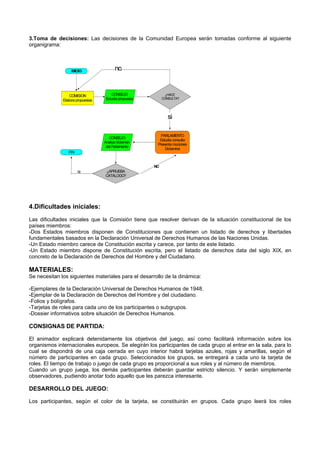 3.Toma de decisiones: Las decisiones de la Comunidad Europea serán tomadas conforme al siguiente
organigrama:
4.Dificultades iniciales:
Las dificultades iniciales que la Comisión tiene que resolver derivan de la situación constitucional de los
países miembros:
-Dos Estados miembros disponen de Constituciones que contienen un listado de derechos y libertades
fundamentales basados en la Declaración Universal de Derechos Humanos de las Naciones Unidas.
-Un Estado miembro carece de Constitución escrita y carece, por tanto de este listado.
-Un Estado miembro dispone de Constitución escrita, pero el listado de derechos data del siglo XIX, en
concreto de la Declaración de Derechos del Hombre y del Ciudadano.
MATERIALES:
Se necesitan los siguientes materiales para el desarrollo de la dinámica:
-Ejemplares de la Declaración Universal de Derechos Humanos de 1948.
-Ejemplar de la Declaración de Derechos del Hombre y del ciudadano.
-Folios y bolígrafos.
-Tarjetas de roles para cada uno de los participantes o subgrupos.
-Dossier informativos sobre situación de Derechos Humanos.
CONSIGNAS DE PARTIDA:
El animador explicará detenidamente los objetivos del juego, así como facilitará información sobre los
organismos internacionales europeos. Se elegirán los participantes de cada grupo al entrar en la sala, para lo
cual se dispondrá de una caja cerrada en cuyo interior habrá tarjetas azules, rojas y amarillas, según el
número de participantes en cada grupo. Seleccionados los grupos, se entregará a cada uno la tarjeta de
roles. El tiempo de trabajo o juego de cada grupo es proporcional a sus roles y al número de miembros.
Cuando un grupo juega, los demás participantes deberán guardar estricto silencio. Y serán simplemente
observadores, pudiendo anotar todo aquello que les parezca interesante.
DESARROLLO DEL JUEGO:
Los participantes, según el color de la tarjeta, se constituirán en grupos. Cada grupo leerá los roles
INICIO
COMISION
Elabora propuestas
¿HACE
CONSULTA?
no
si
PARLAMENTO
Estudia consulta
Presenta mociones
Dictamina
CONSEJO
Estudia propuesta
CONSEJO
Analiza dictamen
del Parlamento
¿APRUEBA
CATÁLOGO?
NO
FIN
SI
 