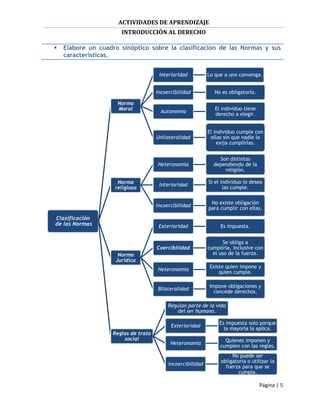 ACTIVIDADES DE APRENDIZAJE
                      INTRODUCCIÓN AL DERECHO

   Elabore un cuadro sinóptico sobre la clasificación de las Normas y sus
    características.


                                      Interioridad          Lo que a uno convenga.


                                     Incoercibilidad           No es obligatorio.

                     Norma
                     Moral                                     El individuo tiene
                                       Autonomía
                                                               derecho a elegir.


                                                            El individuo cumple con
                                     Unilateralidad          ellas sin que nadie le
                                                                exija cumplirlas.


                                                                Son distintas
                                     Heteronomía              dependiendo de la
                                                                  religión.

                     Norma                                  Si el individuo lo desea
                                      Interioridad
                    religiosa                                      las cumple.

                                                             No existe obligación
                                     Incoercibilidad
                                                            para cumplir con ellas.
Clasificación
de las Normas                         Exterioridad               Es impuesta.


                                                                   Se obliga a
                                     Coercibilidad          cumplirla, inclusive con
                     Norma                                    el uso de la fuerza.
                    Jurídica
                                                            Existe quien impone y
                                     Heteronomía
                                                                quien cumple.

                                                            Impone obligaciones y
                                     Bilateralidad
                                                              concede derechos.

                                          Regulan parte de la vida
                                             del ser humano.

                                                                 Es impuesta solo porque
                                           Exterioridad
                                                                   la mayoría la aplica.
                   Reglas de trato
                       social                                      Quienes imponen y
                                           Heteronomía
                                                                 cumplen con las reglas.
                                                                      No puede ser
                                                                 obligatoria o utilizar la
                                          Incoercibilidad
                                                                   fuerza para que se
                                                                        cumpla.

                                                                                    Página | 5
 