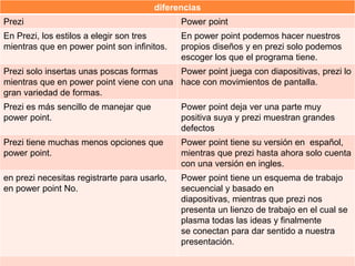1.3
diferencias
Prezi Power point
En Prezi, los estilos a elegir son tres
mientras que en power point son infinitos.
En power point podemos hacer nuestros
propios diseños y en prezi solo podemos
escoger los que el programa tiene.
Prezi solo insertas unas poscas formas
mientras que en power point viene con una
gran variedad de formas.
Power point juega con diapositivas, prezi lo
hace con movimientos de pantalla.
Prezi es más sencillo de manejar que
power point.
Power point deja ver una parte muy
positiva suya y prezi muestran grandes
defectos
Prezi tiene muchas menos opciones que
power point.
Power point tiene su versión en español,
mientras que prezi hasta ahora solo cuenta
con una versión en ingles.
en prezi necesitas registrarte para usarlo,
en power point No.
Power point tiene un esquema de trabajo
secuencial y basado en
diapositivas, mientras que prezi nos
presenta un lienzo de trabajo en el cual se
plasma todas las ideas y finalmente
se conectan para dar sentido a nuestra
presentación.
 