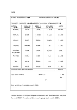 4.1.9.2


NOMBRE DEL PRODUCTO: SILLA                        UNIDADES DE COSTO: UNIDAD


PRECIO DEL PRODUCTO: 100.000UNIDADES PRODUCIDAS MENSUALMENTE: 12
MATERIAS              UNIDAD DE           COSTO DE           UNIDADES               COSTO
   PRIMAS              COMPRA              UNIDAD            UTILIZADAS
  MADERA                METRO              $ 7.000.           2 Y 26 cm            $ 15.820


    PINTURA               GALON            $ 10.000.           ¼ galón              $ 2.500


    COLBON                GALON             $ 4.000.              ¼ galón           $ 1.000


   TORNILLO               DOCENA            $ 2.400.              12/12             $ 2.400


  THINNER O               GALON             $ 2.000.              ¼ galón           $ 500
  AGUARRRAS

   TAPONES                UNIDAD             $ 500.               3 uni.            $ 1.500


      TELA                METRO             $ 9.000                1m               $ 9.000


    ESPUMA                METRO             $ 3.000               50 cm             $ 1.500
TOTAL COSTOS DE MATERIAS PRIMAS                                                    $ 34.220


Otros costos variables:                           EMPAQUES                               $ 1.000
                                                                                         $0
                                                             $0


Costo variable para la unidad de costo:$ 35.220
=========




Por tanto se conoce ya los costos fijos y los costos variables de la pequeña empresa. Los costos
fijos son $ 972.600 y los costos variables necesarios para producir una silla $35.220.
 
