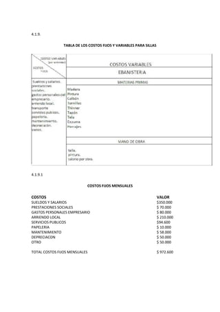 4.1.9.

                TABLA DE LOS COSTOS FIJOS Y VARIABLES PARA SILLAS




4.1.9.1

                            COSTOS FIJOS MENSUALES

COSTOS                                                              VALOR
SUELDOS Y SALARIOS                                                  $350.000
PRESTACIONES SOCIALES                                               $ 70.000
GASTOS PERSONALES EMPRESARIO                                        $ 80.000
ARRIENDO LOCAL                                                      $ 210.000
SERVICIOS PUBLICOS                                                  $94.600
PAPELERIA                                                           $ 10.000
MANTENIMIENTO                                                       $ 58.000
DEPRECIACON                                                         $ 50.000
OTRO                                                                $ 50.000

TOTAL COSTOS FIJOS MENSUALES                                        $ 972.600
 