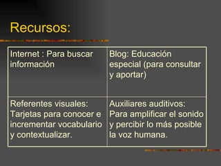 Recursos:  Auxiliares auditivos: Para amplificar el sonido y percibir lo más posible la voz humana. Referentes visuales: Tarjetas para conocer e incrementar vocabulario y contextualizar. Blog: Educación especial (para consultar y aportar) Internet : Para buscar información 