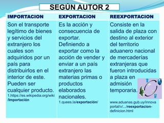 IMPORTACION EXPORTACION REEXPORTACION
Son el transporte
legítimo de bienes
y servicios del
extranjero los
cuales son
adquiridos por un
país para
distribuirlos en el
interior de este.
Pueden ser
cualquier producto.
1.https://es.wikipedia.org/wiki
/Importación
Es la acción y
consecuencia de
exportar.
Definiendo a
exportar como la
acción de vender y
enviar a un país
extranjero las
materias primas o
productos
elaborados
nacionales.
1.quees.la/exportación/
Consiste en la
salida de plaza con
destino al exterior
del territorio
aduanero nacional
de mercaderías
extranjeras que
fueron introducidas
a plaza en
admisión
temporaria.
www.aduanas.gub.uy/innova
portal/v/.../reexportacion-
definicion.html
SEGÚN AUTOR 2
 