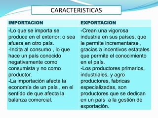 IMPORTACION EXPORTACION
-Lo que se importa se
produce en el exterior; o sea
afuera en otro país.
-Incita al consumo , lo que
hace un país conocido
negativamente como
consumista y no como
productor.
-La importación afecta la
economía de un país , en el
sentido de que afecta la
balanza comercial.
-Crean una vigorosa
industria en sus países, que
le permite incrementarse ,
gracias a incentivos estatales
que permite el conocimiento
en el país.
-Los productores primarios,
industriales, y agro
productores, fabricas
especializadas, son
productores que se dedican
en un país a la gestión de
exportación.
CARACTERISTICAS
 