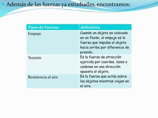  Además de las fuerzas ya estudiadas, encontramos: 
Tipos de Fuerzas definición 
Empuje Cuando un objeto es colocado 
en un fluido, el empuje es la 
fuerza que impulsa al objeto 
hacia arriba por diferencia de 
presión.. 
Tensión Es la fuerza de atracción 
ejercida por cuerdas, lazos o 
cadenas en una dirección 
opuesta al objeto. 
Resistencia al aire Es la fuerza que actúa sobre 
los objetos mientras viajan en 
el aire. 
