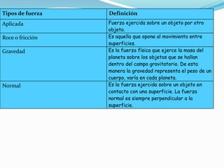 Tipos de fuerza Definición 
Aplicada Fuerza ejercida sobre un objeto por otro 
objeto. 
Roce o fricción Es aquella que opone al movimiento entre 
superficies. 
Gravedad Es la fuerza física que ejerce la masa del 
planeta sobre los objetos que se hallan 
dentro del campo gravitatorio. De esta 
manera la gravedad representa el peso de un 
cuerpo, varía en cada planeta. 
Normal Es la fuerza ejercida sobre un objeto en 
contacto con una superficie. La fuerza 
normal es siempre perpendicular a la 
superficie. 
 