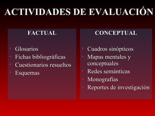 FACTUAL Glosarios Fichas bibliográficas Cuestionarios resueltos Esquemas CONCEPTUAL Cuadros sinópticos Mapas mentales y conceptuales Redes semánticas Monografías Reportes de investigación ACTIVIDADES DE EVALUACIÓN 