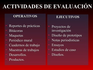 OPERATIVOS Reportes de prácticas Bitácoras Maquetas Periódico mural Cuadernos de trabajo Muestras de trabajos Desarrollos. Productos. EJECUTIVOS Proyectos de investigación Diseño de prototipos Notas periodísticas Ensayos Estudios de caso Diseños. ACTIVIDADES DE EVALUACIÓN 