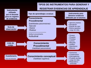 TIPOS DE INSTRUMENTOS PARA GENERAR Y  REGISTRAR EVIDENCIAS DE APRENDIZAJE  Instrumento utilizado por el docente para en registro  de evidencia.  Tipo de aprendizaje a evaluar.   Instrumento para Generar evidencia Utilizado por el alumno .  Guía de  observación Exámenes Cuestionarios  Interrogatorios  Pruebas escritas  Juego de roles Respuesta a  entrevista  Ensayo Proyecto Prototipo Lamina Maqueta Análisis Descripción Bitácora  ejercicio practico Simulación Estudio de caso Rutina operativa Juego de roles Conocimiento conceptual (habilidad cognitiva)  Conocimiento  Procedimental  (habilidad psicomotora) Conocimiento  Procedimental   ( habilidades psicomotoras) Ejecutar Operar  Realizar ---------------------------- Actitud conocimiento. Actitudinal Cuestionario Guía de entrevista   Lista de  cotejo  