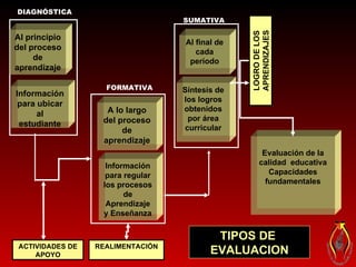 DIAGNÓSTICA FORMATIVA SUMATIVA Al principio del proceso de aprendizaje A lo largo del proceso de aprendizaje Al final de cada período Información para ubicar al estudiante Información para regular los procesos de Aprendizaje y Enseñanza Síntesis de los logros obtenidos por área curricular ACTIVIDADES DE APOYO REALIMENTACIÓN Evaluación de la calidad  educativa Capacidades fundamentales LOGRO DE LOS APRENDIZAJES TIPOS DE  EVALUACION 