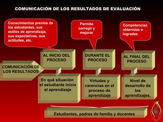 COMUNICACIÓN DE LOS RESULTADOS AL INICIO DEL PROCESO DURANTE EL PROCESO AL FINAL DEL PROCESO En qué situación  el estudiante inicia el aprendizaje Virtudes y carencias en el proceso de aprendizaje Nivel de desarrollo de los aprendizajes. COMUNICACIÓN DE LOS RESULTADOS DE EVALUACIÓN                               Estudiantes, padres de familia y docentes Conocimientos previos de los estudiantes, sus estilos de aprendizaje, sus expectativas, sus actitudes, etc. Permite corregir y mejorar Competencias obtenidas o logradas  