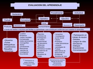 Declarativo EVALUACION DEL APRENDIZAJE Conocimiento Producto Actitudinal Procedimental Ejecutivo Operativo Conceptual Factual Participación en  trabajo individual: Exposiciones orales diálogos. Participación en  trabajo de equipo: -Debates -Juegos de roles -Simulacros -Diálogos -Exposiciones -Conversaciones. proyectos: - investigación -acción social diseño Prototipos notas periodísticas ensayos estrategias de  Trabajo Alternativas de  Soluciones de  Problemas Estudios de caso Reportes: -practicas de  Investigación -de campo -experimental -de laboratorio  Bitácoras  Maquetas  Periódicos murales Cuadernos de Ejercicios  Muestras de  trabajo.  -cuadros  Sinópticos -mapas mentales Conceptuales -redes semimantica -monografías -textos -conclusiones Resúmenes -reportes de  Investigación  Documental. - Glosarios -Fichas Bibliograficas -cuestionarios Resueltos -esquemas Desempeño Donde  Reconoce el  Reconoce el   Demostraciones practicas: Manejo de técnicas,  Herramientas, Procedimientos . a través de medios o recursos que facilitan su aprendizaje y que contribuyen evidencias que muestran lo aprendido. 