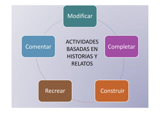 Modificar


                ACTIVIDADES
Comentar        BASADAS EN      Completar
                HISTORIAS Y
                  RELATOS



      Recrear                 Construir
 
