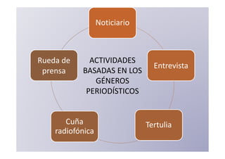 Noticiario



Rueda de     ACTIVIDADES
                                 Entrevista
 prensa    BASADAS EN LOS
              GÉNEROS
            PERIODÍSTICOS


       Cuña                    Tertulia
    radiofónica
 
