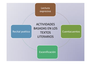 Lectura
                     expresiva



                   ACTIVIDADES
                  BASADAS EN LOS
Recital poético       TEXTOS          Cuentacuentos
                    LITERARIOS



                     Escenificación
 