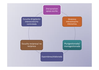 Oral pura/con
                           apoyo escrito


 Escucha dirigida/en                              Dinámica
   interacción/no                              interactiva/no
     controlada                                  interactivaa




Escucha recíproca/ no                         Plurigestionada/
      recíproca                               monogestionada



                       Espontánea/elaborada
 