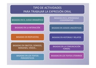 TIPO DE ACTIVIDADES
           PARA TRABAJAR LA EXPRESIÓN ORAL
                                   BASADAS EN EL APRENDIZAJE
BASADAS EN EL JUEGO DRAMÁTICO           COOOPERATIVO


  BASADAS EN LA INTERACIÓN      BASADAS EN JUEGOS LINGÜÍSTICOS



    BASADAS EN RESPUESTAS        BASADAS EN HISTORIAS Y RELATOS


 BASADAS EN OBJETOS, SONIDOS,    BASADAS EN LA COMUNICACIÓN
     IMÁGENES, VÍDEOS…                     FORMAL


    BASADAS EN LOS TEXTOS       BASADAS EN LOS TEXTOS LITERARIOS
        PERIODÍSTICOS
 