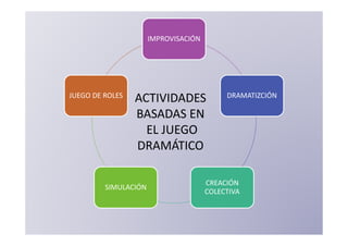 IMPROVISACIÓN




JUEGO DE ROLES                             DRAMATIZCIÓN
                 ACTIVIDADES
                 BASADAS EN
                   EL JUEGO
                 DRAMÁTICO

                                      CREACIÓN
         SIMULACIÓN
                                      COLECTIVA
 